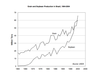 Grain and Soybean Production in Brazil, 1964-2004. Courtesy of Earth Policy Institute.