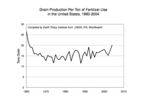 Grain Production Per Ton of Fertilizer Use in the United States, 1960-2004. Courtesy of Earth Policy Institute.