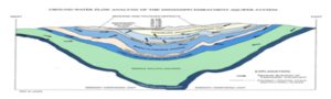 Ground Water Flow Analysis