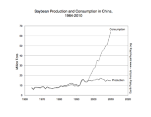 Soy in China. Courtesy of Earth Policy Institute.