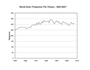 World Grain Production Per Person, 1950-2007. Courtesy of Earth Policy Institute.