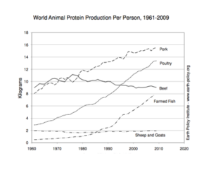 World animal protein production. Courtesy of the Earth Policy Institute.