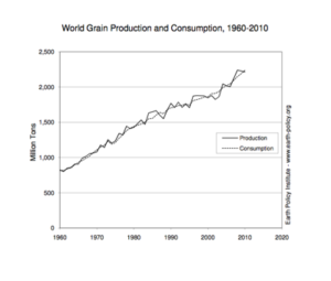 World Grain Production and Consumption. Courtesy Earth Policy Institute.