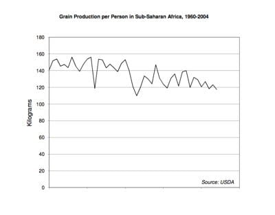 Grain Production per Person in Sub-Saharan Africa, 1960-2004. Courtesy of Earth Policy Institute.