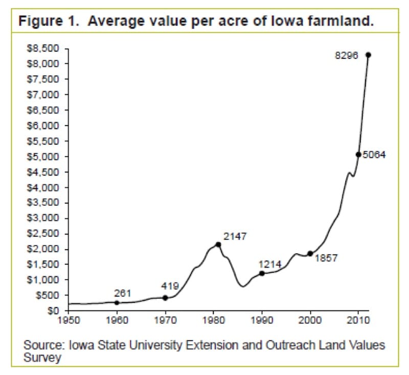 Average value per acre of Iowa farmland - 1950 - 2010