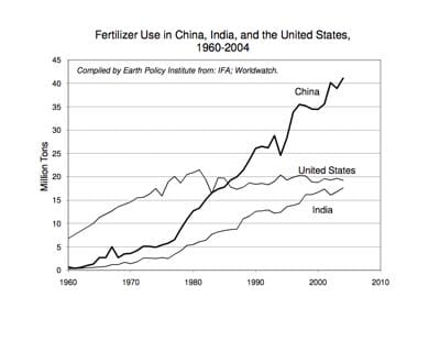 Fertilizer Use in China, India, and the United States, 1960-2004. Courtesy of Earth Policy Institute.