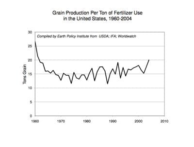 Grain Production Per Ton of Fertilizer Use in the United States, 1960-2004. Courtesy of Earth Policy Institute.