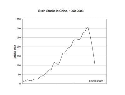 Grain Stocks in China, 1960-2003. Courtesy of Earth Policy Institute.
