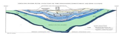 Ground Water Flow Analysis