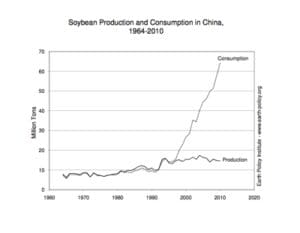 Soy in China. Courtesy of Earth Policy Institute.