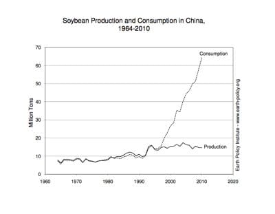 Soybean production vs. consumption in China graph