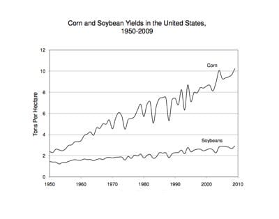Corn and Soybean Yields in the United States, 1950-2009. Courtesy of Earth Policy Institute.