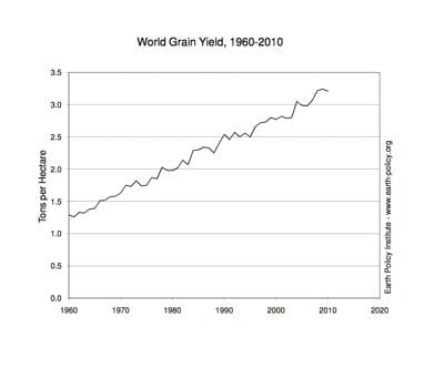 World Grain Yield, 1960-2010. Courtesy of Earth Policy Institute.